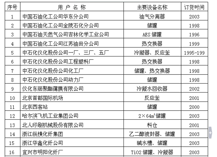 部分行业业绩表