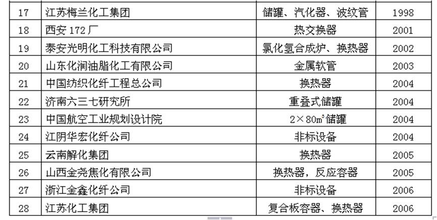 部分行业业绩表