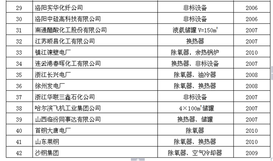 部分行业业绩表